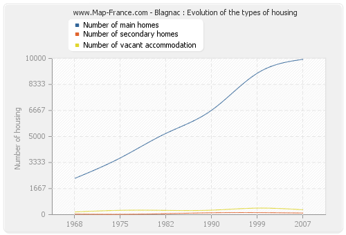 Blagnac : Evolution of the types of housing