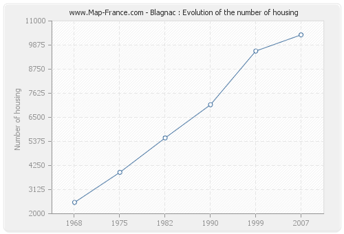 Blagnac : Evolution of the number of housing