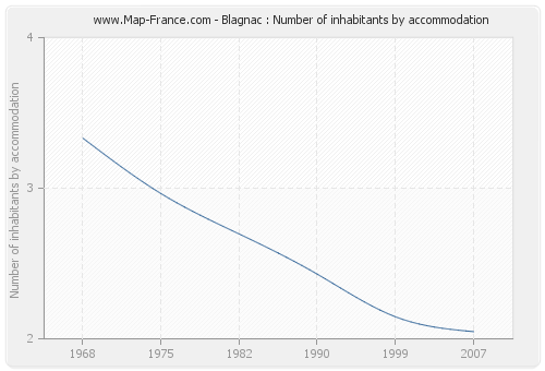 Blagnac : Number of inhabitants by accommodation