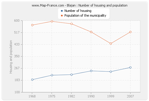 Blajan : Number of housing and population