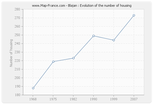 Blajan : Evolution of the number of housing