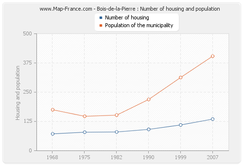 Bois-de-la-Pierre : Number of housing and population