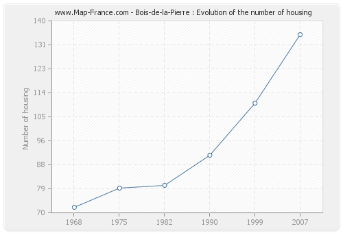 Bois-de-la-Pierre : Evolution of the number of housing