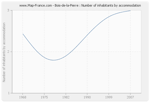 Bois-de-la-Pierre : Number of inhabitants by accommodation