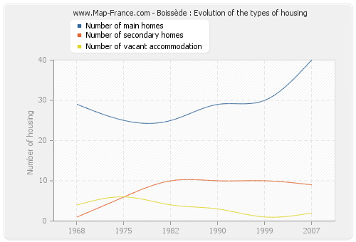 Boissède : Evolution of the types of housing