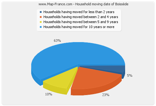 Household moving date of Boissède