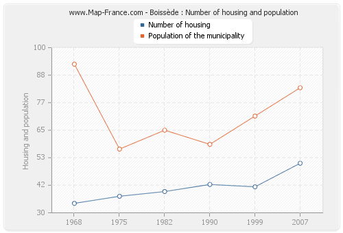 Boissède : Number of housing and population