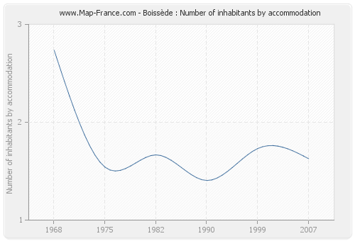 Boissède : Number of inhabitants by accommodation