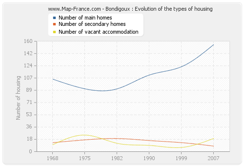 Bondigoux : Evolution of the types of housing
