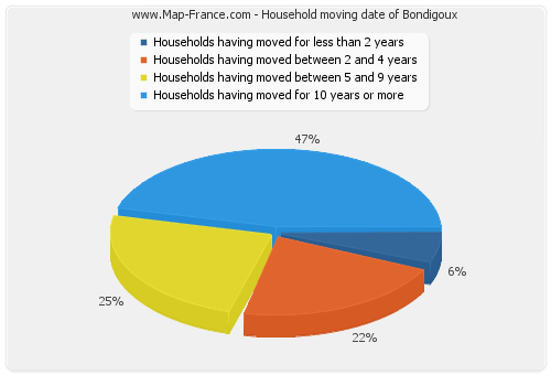 Household moving date of Bondigoux