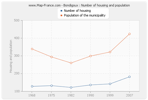 Bondigoux : Number of housing and population