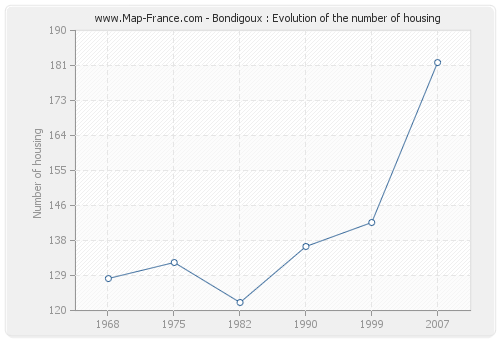 Bondigoux : Evolution of the number of housing