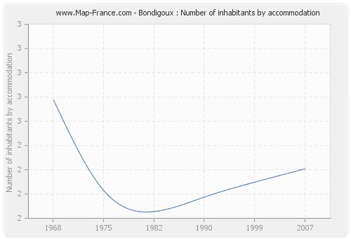 Bondigoux : Number of inhabitants by accommodation