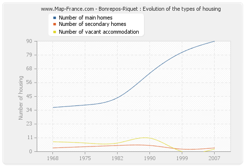 Bonrepos-Riquet : Evolution of the types of housing