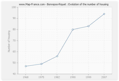 Bonrepos-Riquet : Evolution of the number of housing