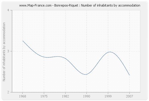 Bonrepos-Riquet : Number of inhabitants by accommodation