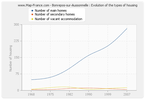 Bonrepos-sur-Aussonnelle : Evolution of the types of housing