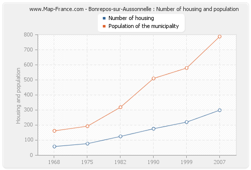 Bonrepos-sur-Aussonnelle : Number of housing and population