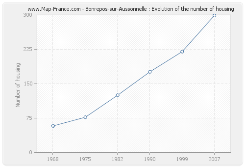 Bonrepos-sur-Aussonnelle : Evolution of the number of housing