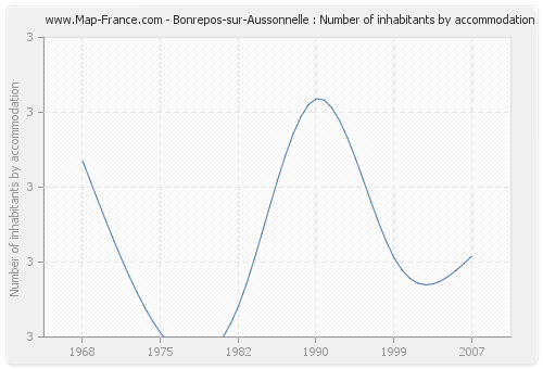 Bonrepos-sur-Aussonnelle : Number of inhabitants by accommodation