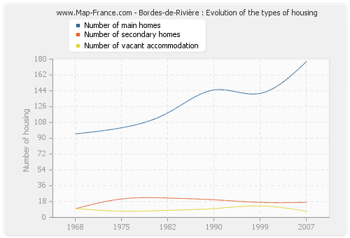 Bordes-de-Rivière : Evolution of the types of housing