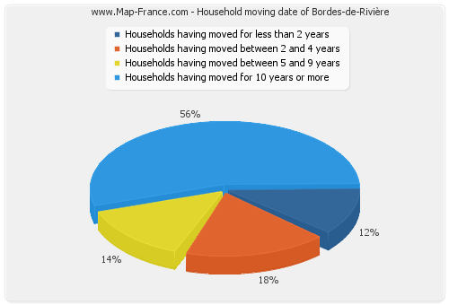 Household moving date of Bordes-de-Rivière