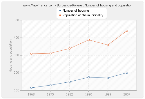 Bordes-de-Rivière : Number of housing and population