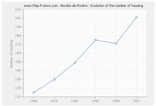 Bordes-de-Rivière : Evolution of the number of housing