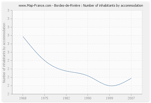 Bordes-de-Rivière : Number of inhabitants by accommodation