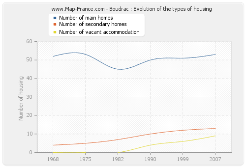 Boudrac : Evolution of the types of housing