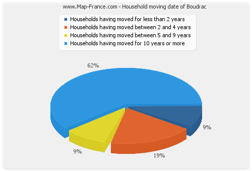 Household moving date of Boudrac
