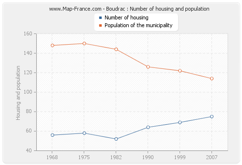 Boudrac : Number of housing and population