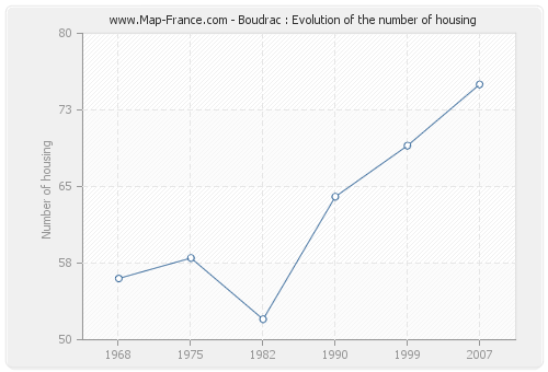 Boudrac : Evolution of the number of housing