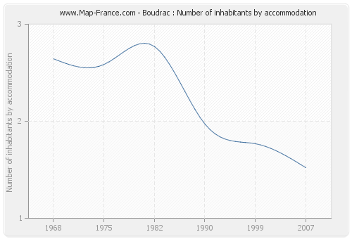 Boudrac : Number of inhabitants by accommodation