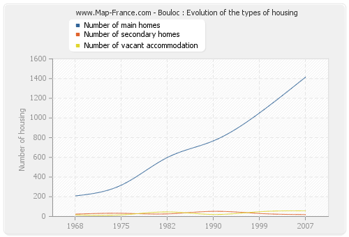 Bouloc : Evolution of the types of housing