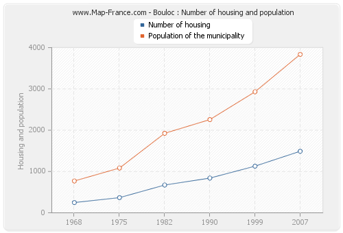 Bouloc : Number of housing and population