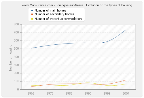 Boulogne-sur-Gesse : Evolution of the types of housing