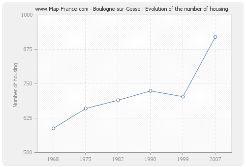Boulogne-sur-Gesse : Evolution of the number of housing