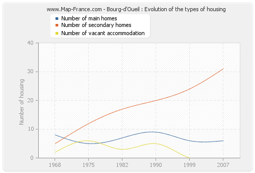 Bourg-d'Oueil : Evolution of the types of housing