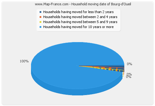 Household moving date of Bourg-d'Oueil