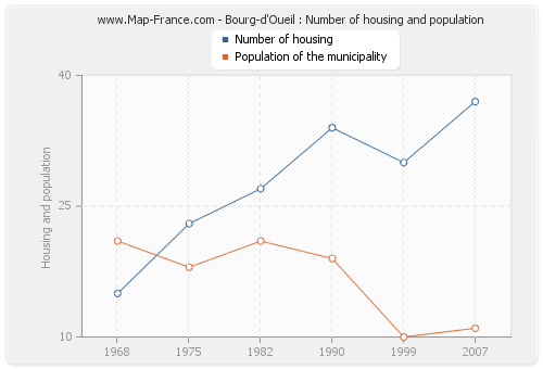 Bourg-d'Oueil : Number of housing and population