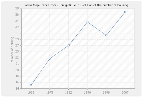 Bourg-d'Oueil : Evolution of the number of housing