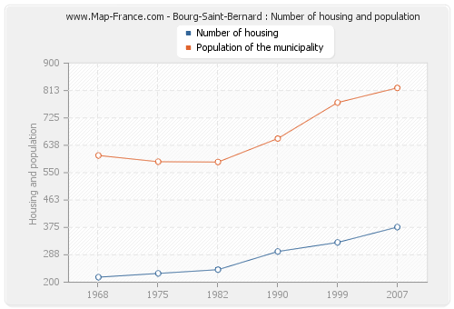 Bourg-Saint-Bernard : Number of housing and population