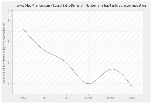 Bourg-Saint-Bernard : Number of inhabitants by accommodation