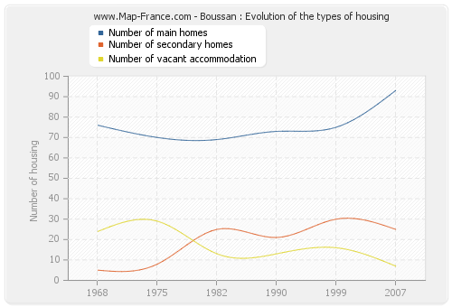 Boussan : Evolution of the types of housing