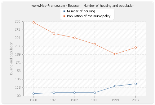 Boussan : Number of housing and population