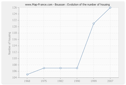 Boussan : Evolution of the number of housing