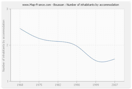 Boussan : Number of inhabitants by accommodation