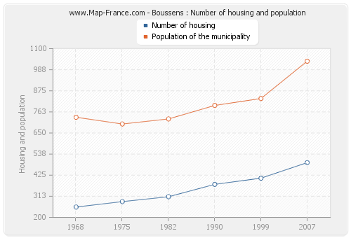 Boussens : Number of housing and population