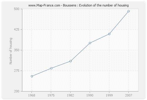 Boussens : Evolution of the number of housing